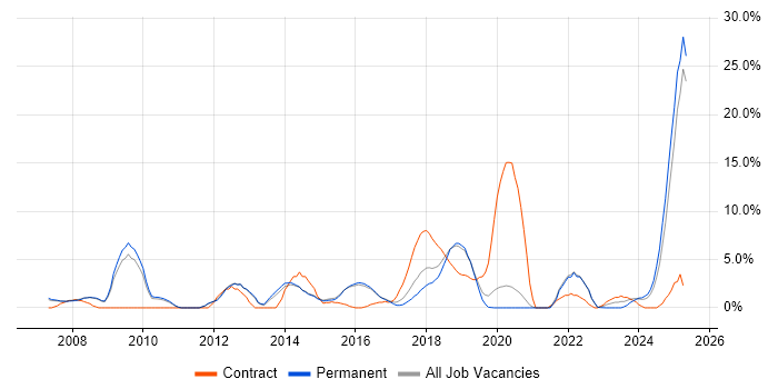 Job vacancy trend for High Availability in Merton