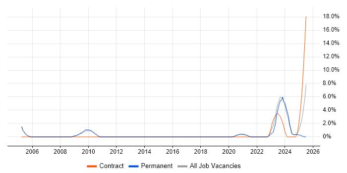 Job vacancy trend for HNC in Merton Job vacancy trend for HNC in Merton