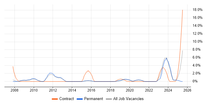 Job vacancy trend for HND in Merton Job vacancy trend for HND in Merton