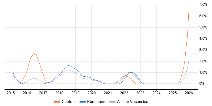 Hybrid Cloud job vacancy trend in Merton