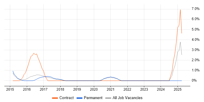 Job vacancy trend for Identity Management in Merton Job vacancy trend for Identity Management in Merton