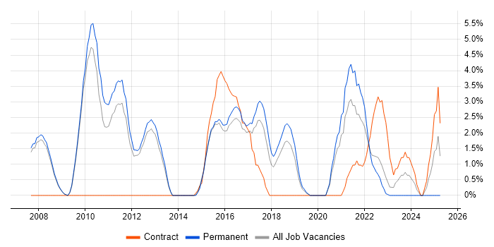 Job vacancy trend for Incident Management in Merton Job vacancy trend for Incident Management in Merton