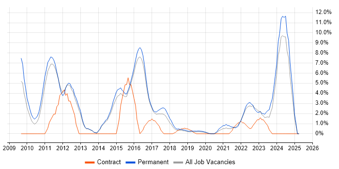 Job vacancy trend for Influencing Skills in Merton Job vacancy trend for Influencing Skills in Merton