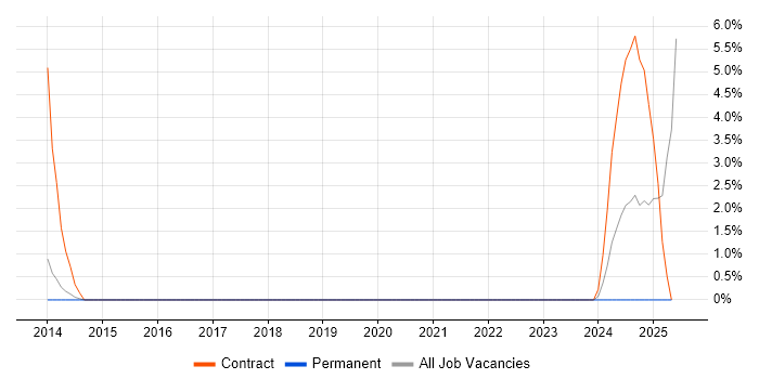 Job vacancy trend for Infoblox in Merton