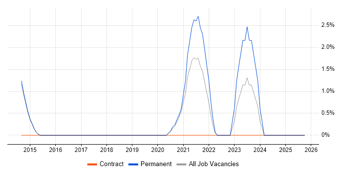 Information Assurance job vacancy trend in Merton