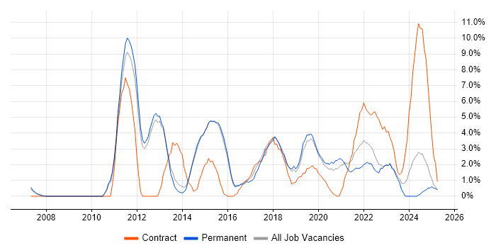 Job vacancy trend for Infrastructure Engineer in Merton Job vacancy trend for Infrastructure Engineer in Merton