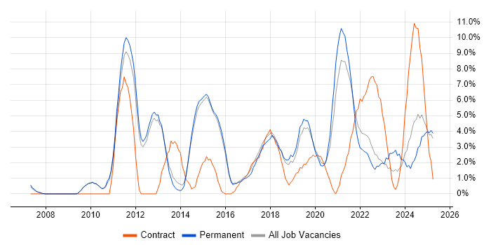 Job vacancy trend for Infrastructure Engineering in Merton Job vacancy trend for Infrastructure Engineering in Merton