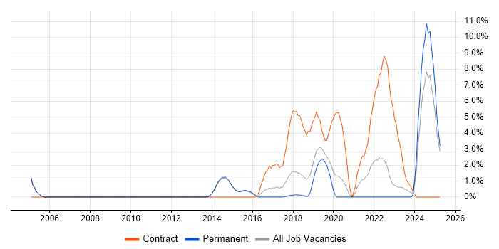 Job vacancy trend for Integration Engineer in Merton Job vacancy trend for Integration Engineer in Merton