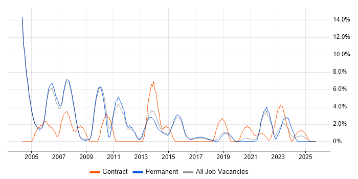 Internet job vacancy trend in Merton