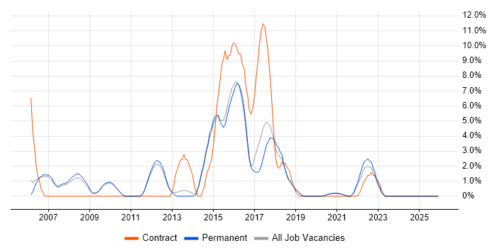 ISEB job vacancy trend in Merton