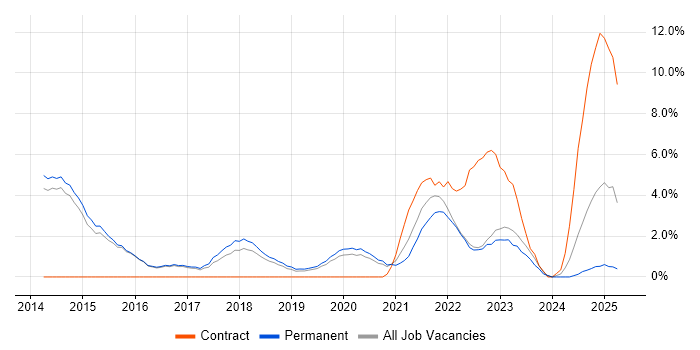 Job vacancy trend for ISO/IEC 27001 in Merton Job vacancy trend for ISO/IEC 27001 in Merton