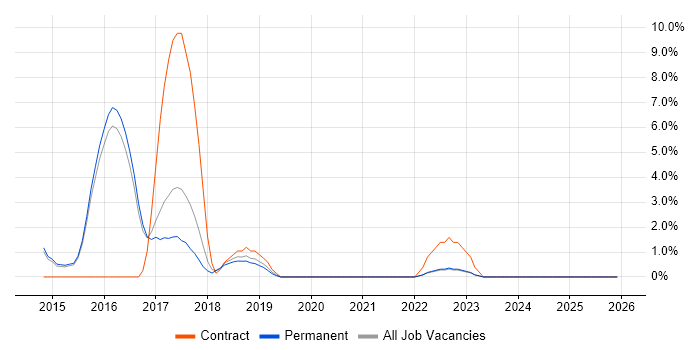ISTQB job vacancy trend in Merton