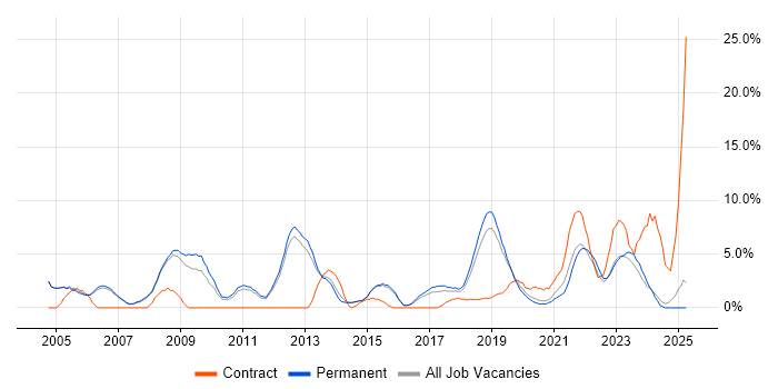 Job vacancy trend for IT Analyst in Merton Job vacancy trend for IT Analyst in Merton