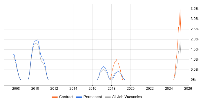 Job vacancy trend for IT Operations Manager in Merton Job vacancy trend for IT Operations Manager in Merton