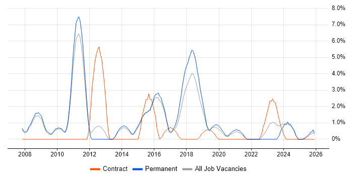 IT Strategy job vacancy trend in Merton