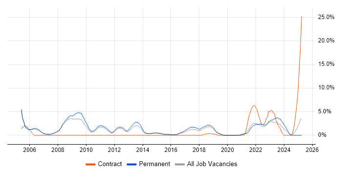 Job vacancy trend for IT Support Analyst in Merton Job vacancy trend for IT Support Analyst in Merton