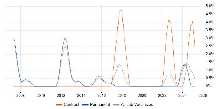 Job vacancy trend for IT Technician in Merton Job vacancy trend for IT Technician in Merton