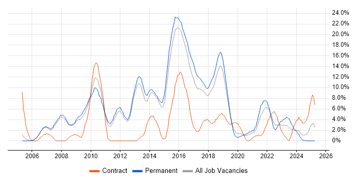 Job vacancy trend for ITIL in Merton