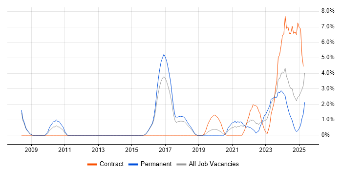 Job vacancy trend for ITSM in Merton Job vacancy trend for ITSM in Merton