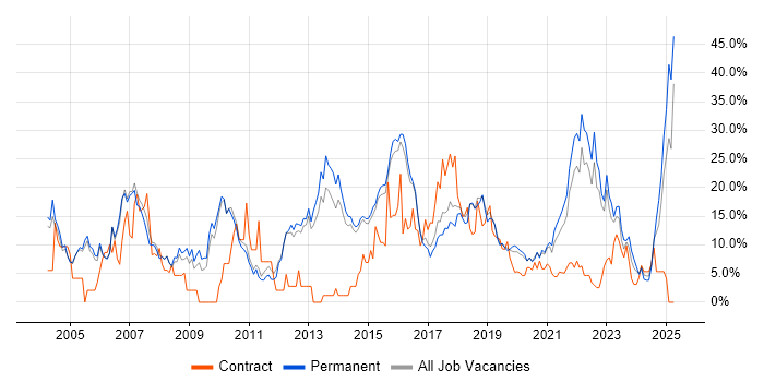 Job vacancy trend for Java in Merton Job vacancy trend for Java in Merton