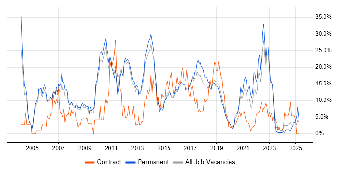 Job vacancy trend for JavaScript in Merton Job vacancy trend for JavaScript in Merton