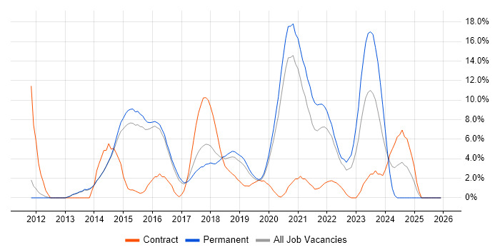Jenkins job vacancy trend in Merton