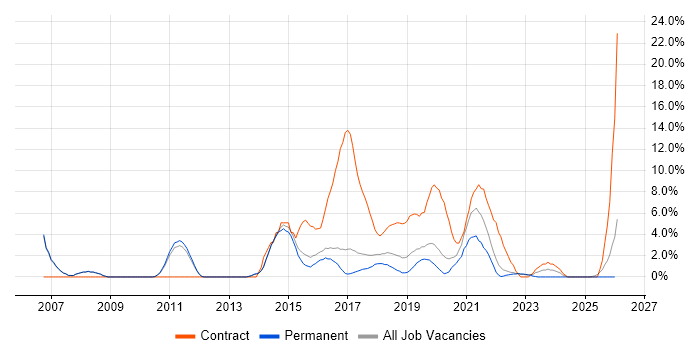 Juniper job vacancy trend in Merton