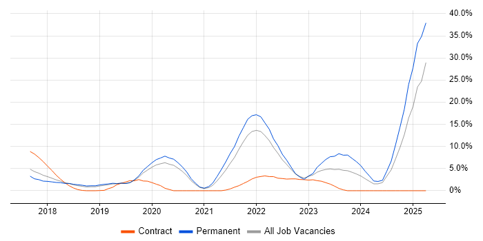 Job vacancy trend for Kubernetes in Merton Job vacancy trend for Kubernetes in Merton