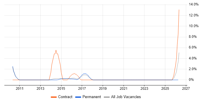 Linux Engineer job vacancy trend in Merton