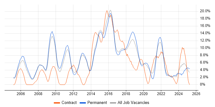 Job vacancy trend for Linux in Merton Job vacancy trend for Linux in Merton