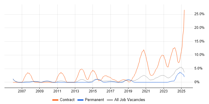 Job vacancy trend for Local Government in Merton Job vacancy trend for Local Government in Merton