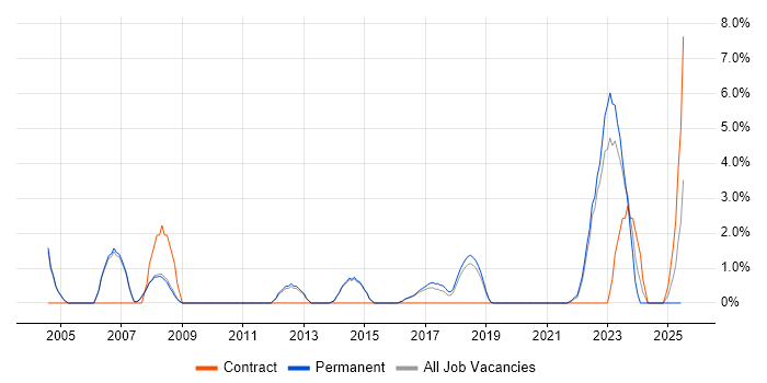Job vacancy trend for Logistics in Merton Job vacancy trend for Logistics in Merton