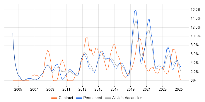 Job vacancy trend for Management Information System in Merton Job vacancy trend for Management Information System in Merton