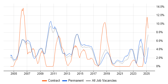 Job vacancy trend for Marketing in Merton