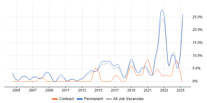 Job vacancy trend for Mentoring in Merton Job vacancy trend for Mentoring in Merton