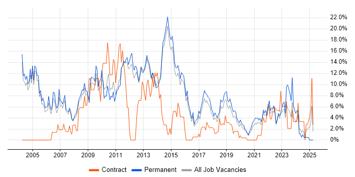 Job vacancy trend for Microsoft Exchange in Merton Job vacancy trend for Microsoft Exchange in Merton