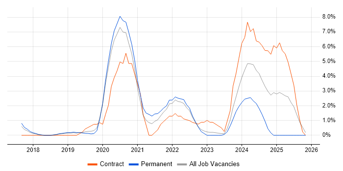 Microsoft Intune job vacancy trend in Merton