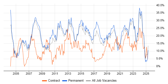 Job vacancy trend for Microsoft in Merton Job vacancy trend for Microsoft in Merton
