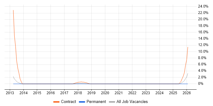 Migration Manager job vacancy trend in Merton