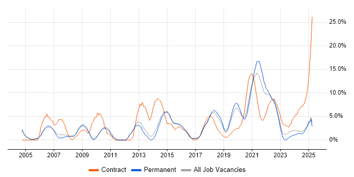 Job vacancy trend for Migration in Merton