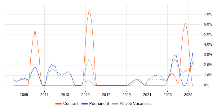 Job vacancy trend for Military in Merton