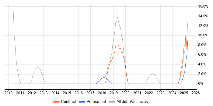 Job vacancy trend for Active Directory in Morden