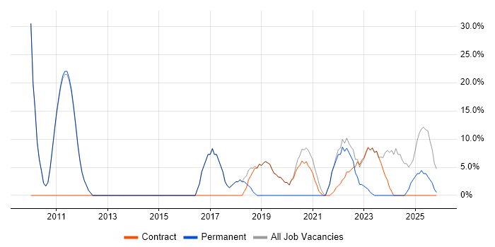 Agile job vacancy trend in Morden