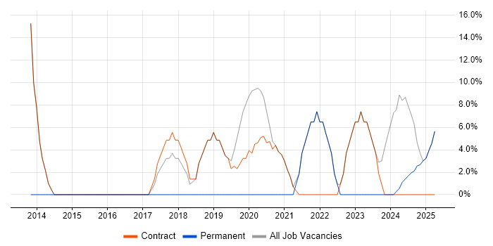 Job vacancy trend for Analytical Skills in Morden Job vacancy trend for Analytical Skills in Morden