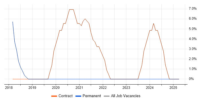 Job vacancy trend for Asset Management in Morden