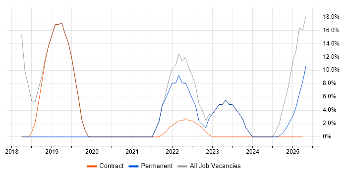 Job vacancy trend for Azure in Morden Job vacancy trend for Azure in Morden
