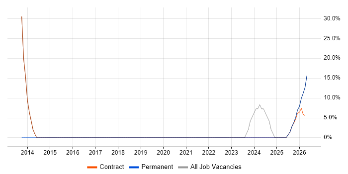 Broadband job vacancy trend in Morden