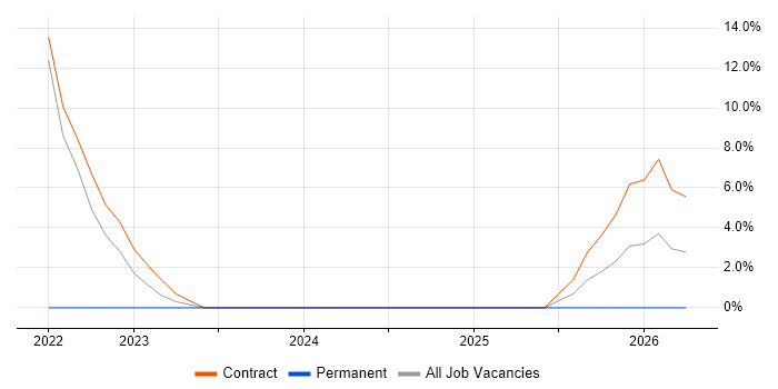 CCNP job vacancy trend in Morden
