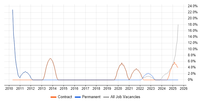 Job vacancy trend for Change Management in Morden