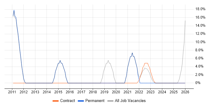 Cisco job vacancy trend in Morden